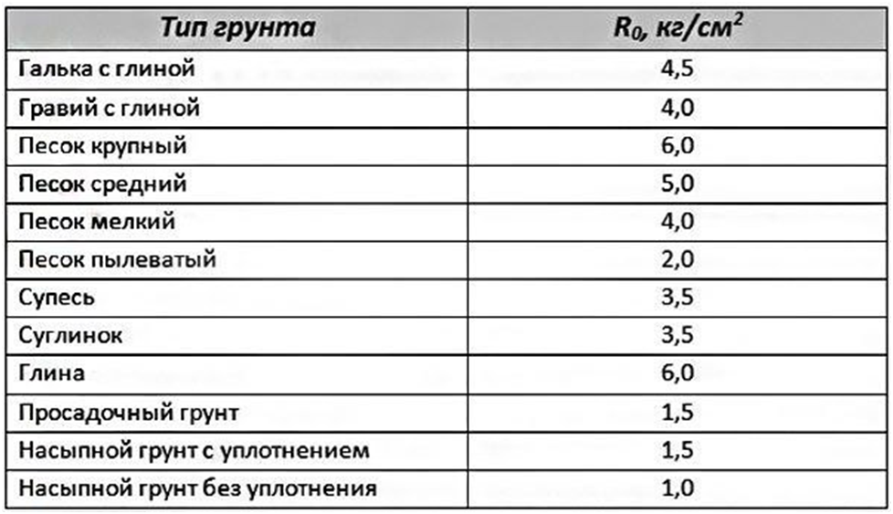 Таблица удельных весов грунтов