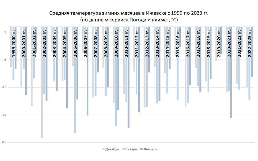 Погода в ижевске ноябрь 2024 на месяц