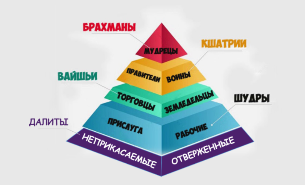 Система каст в Индии. Касты в Индии 18 века. Кастовая структура Индии. Касты в древней Индии.