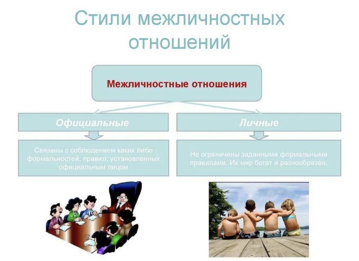 Основа социального взаимодействия обж 8 класс. Классификация групп межличностных отношений. Межличностные отношения. Межличностные отношения взаимосвязи. Межличностное взаимодействие.