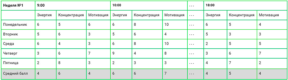 Методика выявления наиболее продуктивного времени