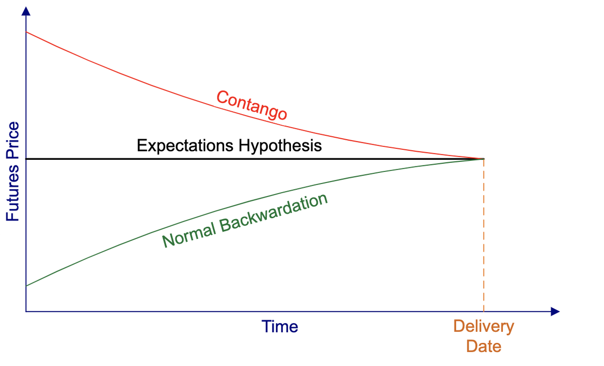 Что такое расчетная цена фьючерса, контанго, бэквордация, базис и спред |  АЛОР БРОКЕР | Дзен