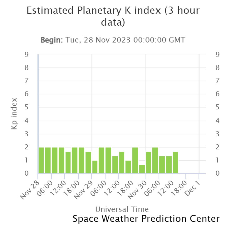 Кр-индекс с 28 по 30 ноября 2023