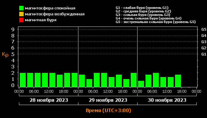 Кр-индекс с 28 по 30 ноября 2023 