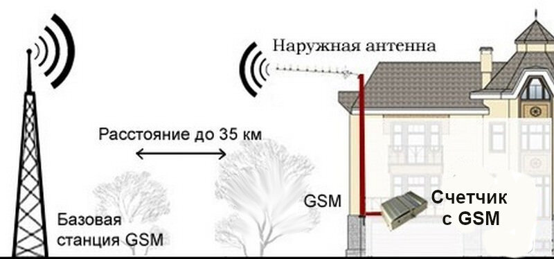 Предельная дальность работы вышки связи GSM