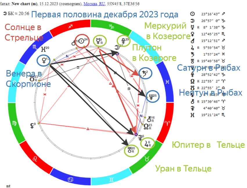 «Звёзды пророчат: астрологический прогноз — для знака Телец в декабре 2023 года»