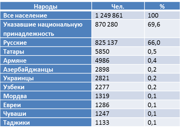 Здесь и далее составлено автором по переписным данным