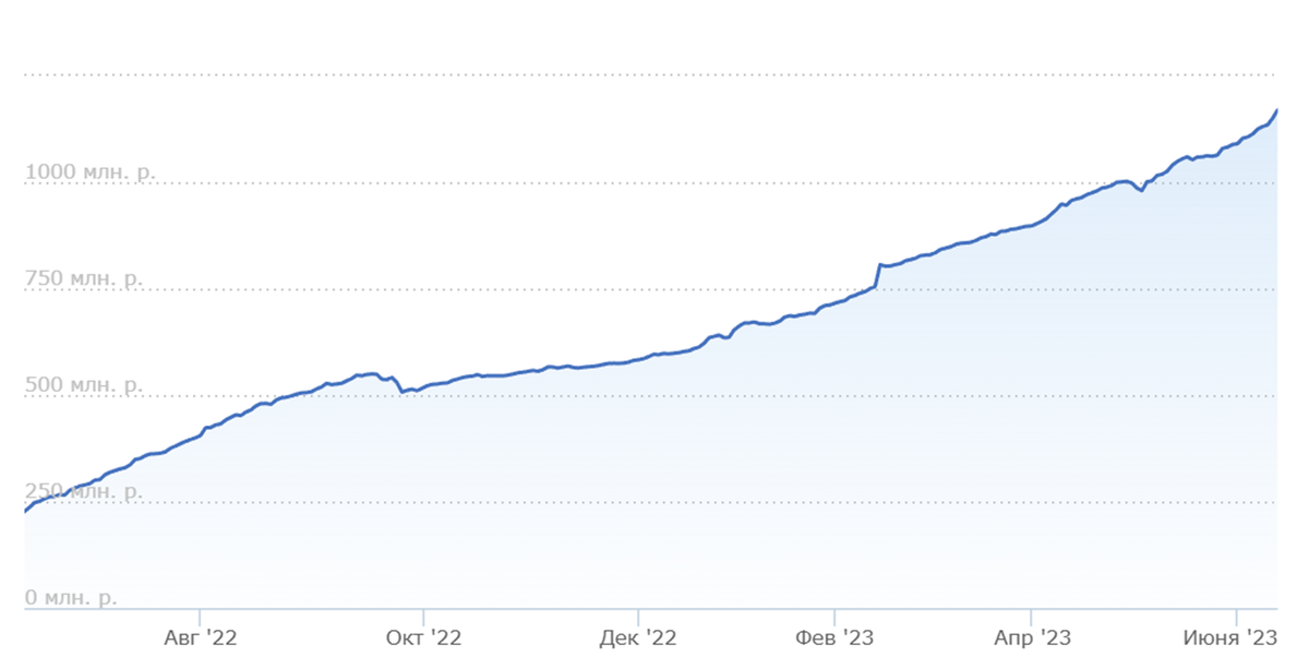 Стоимость чистых активов Арикапитал - ИнвестХироуз.