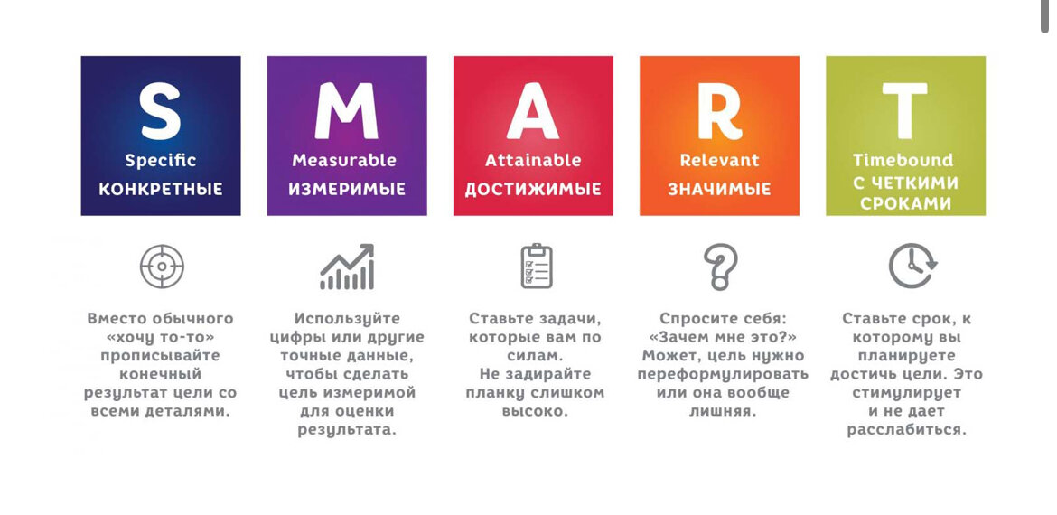 метод SMART