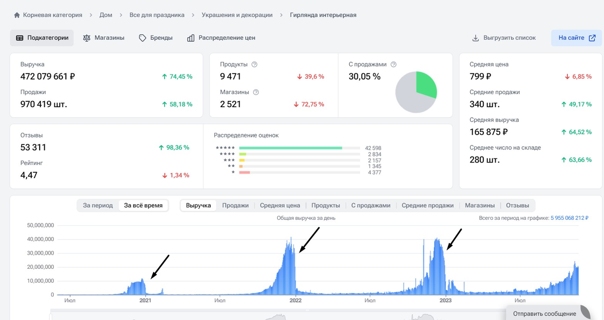 Пример сезонного товара 