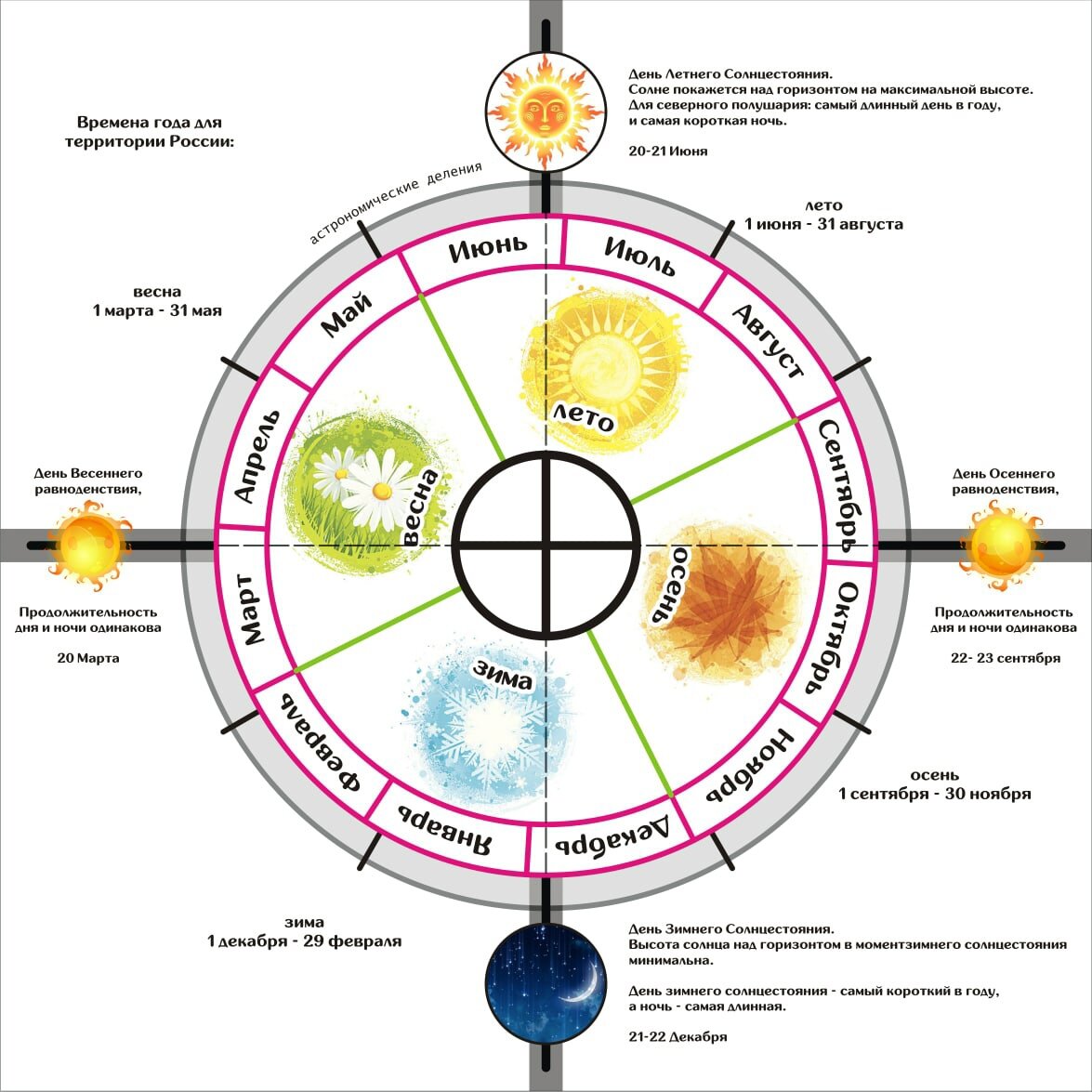 Дни осеннего и весеннего равноденствия и солнцестояния. День зимнего солнцестояния. Солнцестояние схема. Дни равноденствия и солнцестояния. Солнцестояние даты.