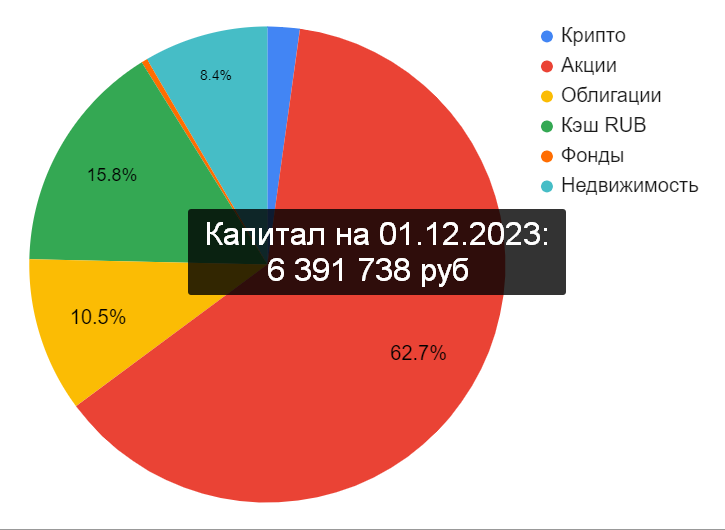 Состав моего Капитала на 1 декабря 2023-го года