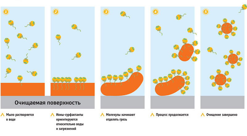 Зачем мыть мыло. Очищающее действие мыла. Почему мыло моет. Как мыло очищает. Как действует мыло.