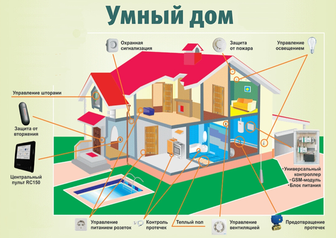 Проект умный дом 3 класс