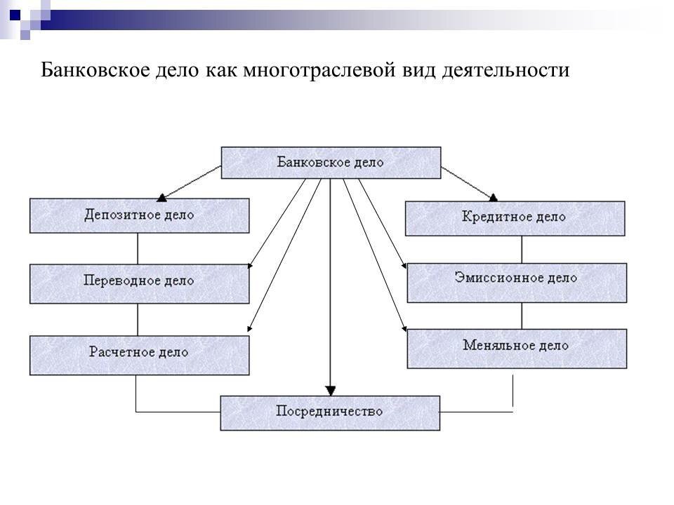 Наглядная структура банковского дела