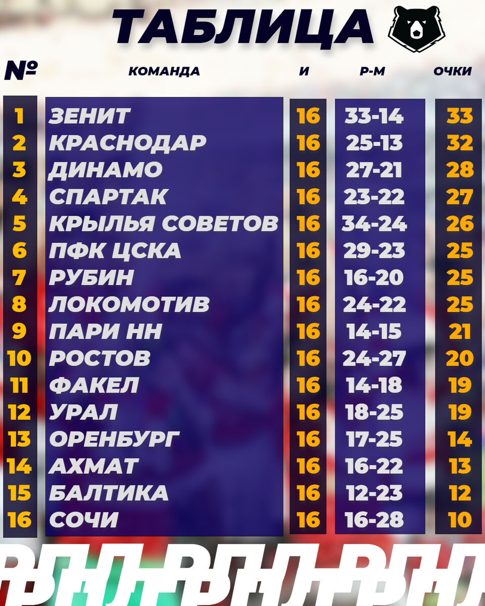 Футбол: расписание и превью 17-го тура российской премьер-лиги ...