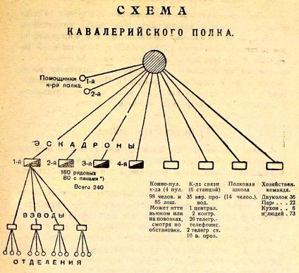 Структура кавалерийского полка во второй половине 1920-х