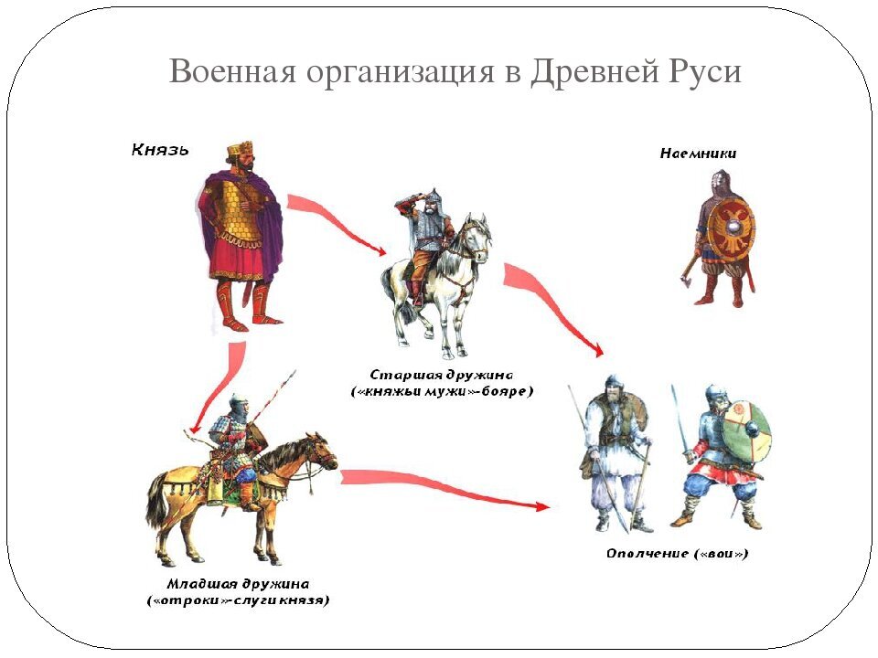 Как в древней руси назывались веки. Военная организация и Военная сила древней Руси. Княжеская дружина древней Руси. Военная организация Киевской Руси. Состав армии Киевской Руси.