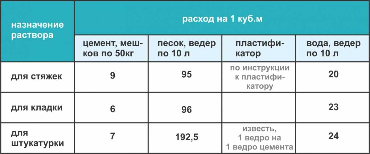 Бетон из песчано-гравийной смеси (ПГС)