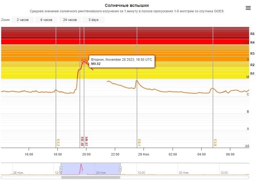 Солнечная вспышка вечером 28 ноября 2023 года, изображение из открытых источников