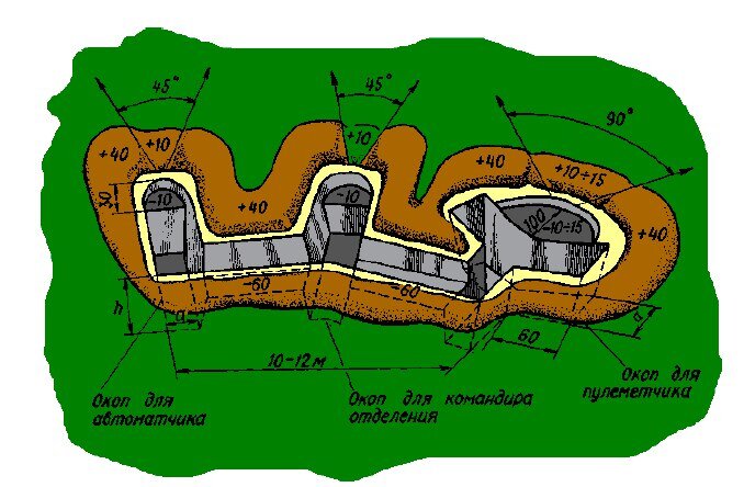 Глубина одиночного окопа для стрельбы стоя. Устройство окопа. Окоп для пулеметного расчета. Ширина окопа БМП 2.