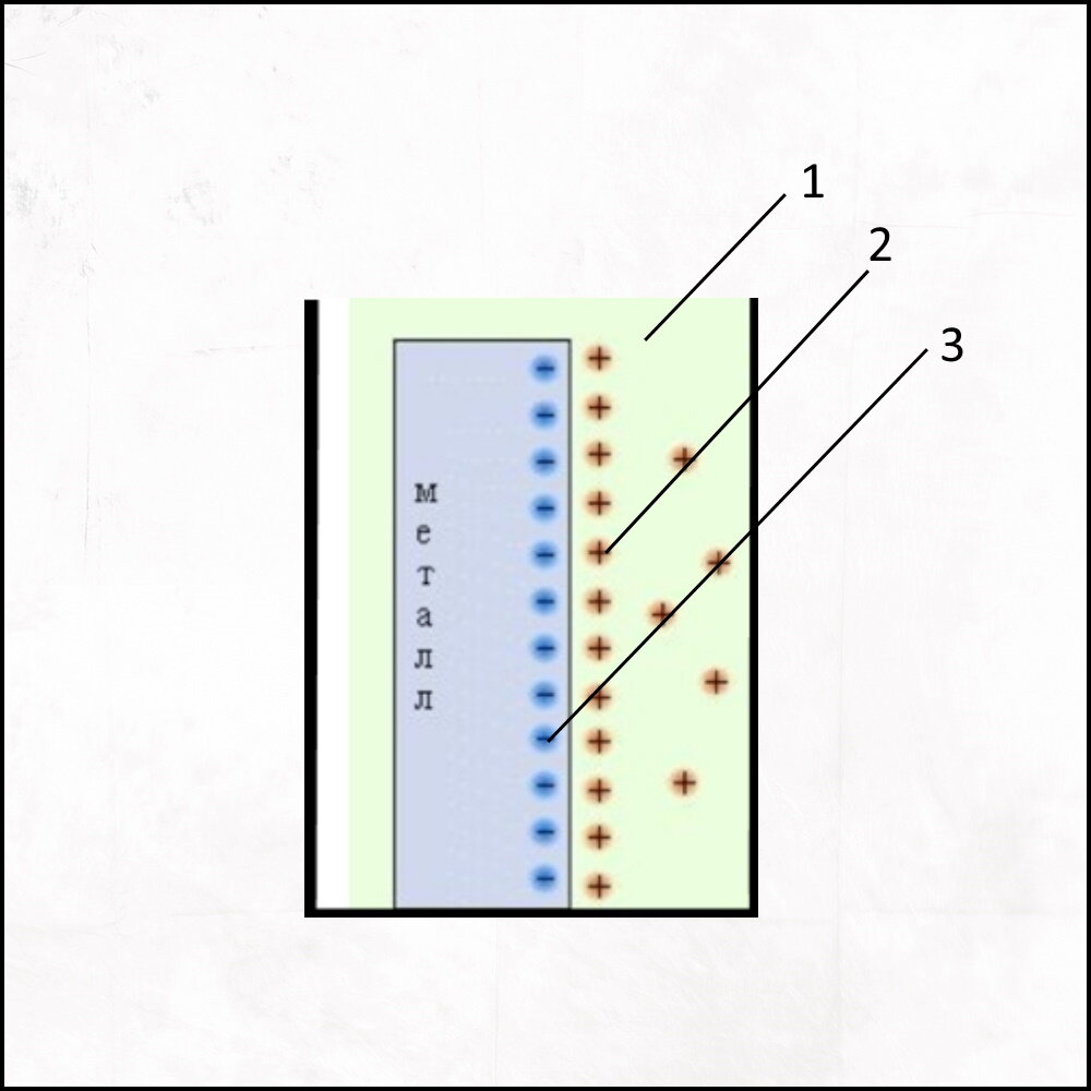 1-лектролит, например - вино; 2-ионы металла с положительным зарядом; 3-отрицательныйе заряды в металле
