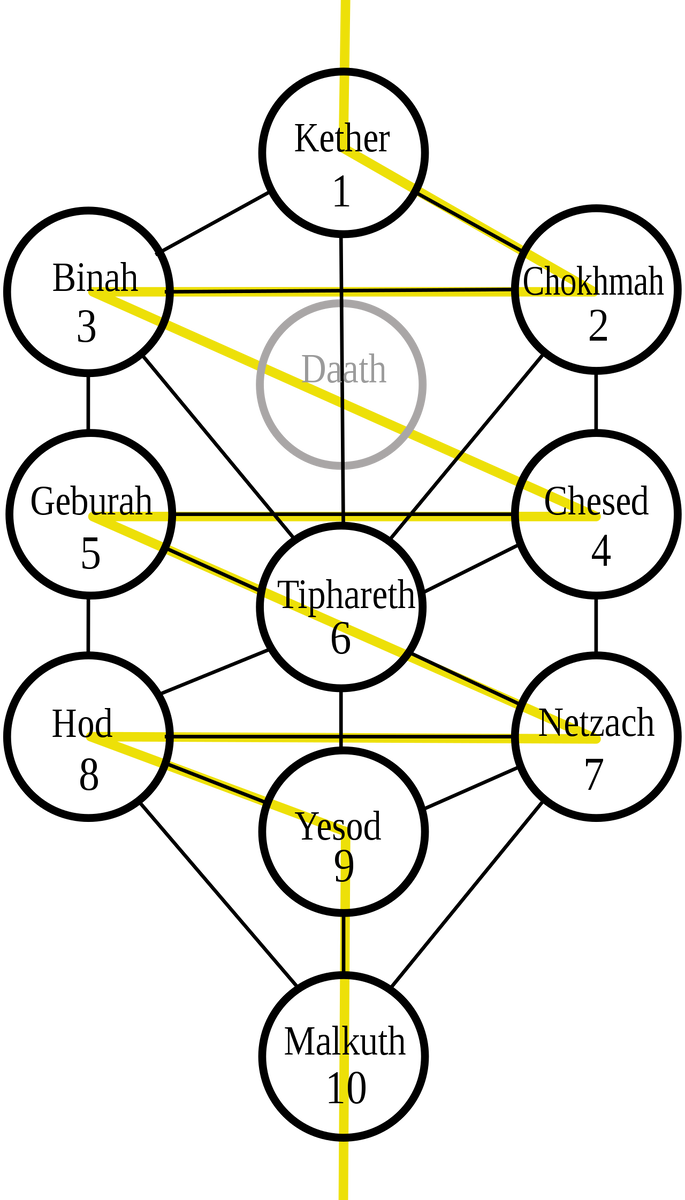 Дерево Сефирот Древо жизни. Древо Сефирот Каббала. Древо жизни Каббала Сефироты. Древо Сефирот путь змеи.