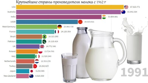 Крупнейшие страны-производители молока в мире (т,1962-2022)