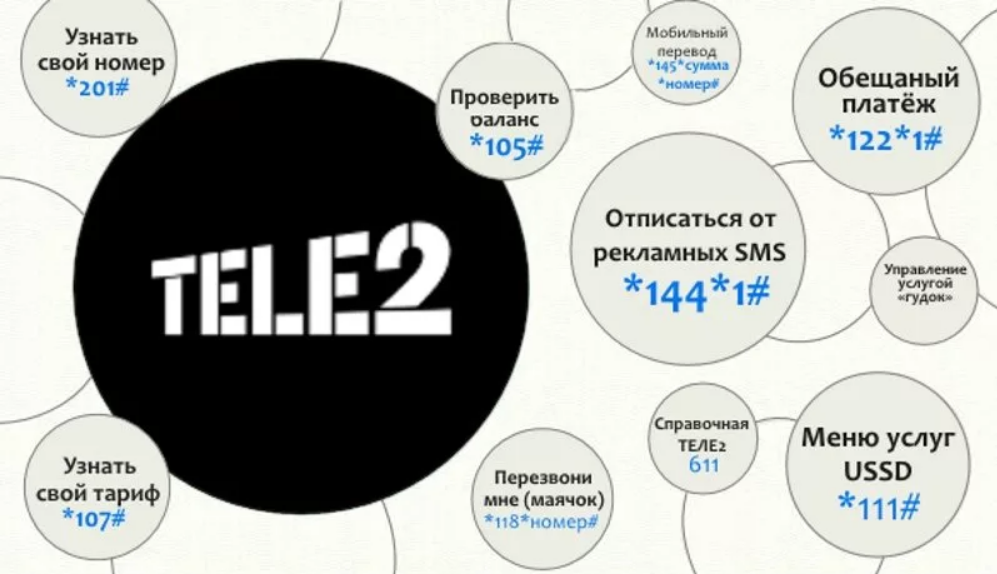 Как узнать свой баланс на телефоне. Как узнать свой номер теле2. Как знать твой номер теле 2. Как узнать номер телефона теле2. Команды теле2