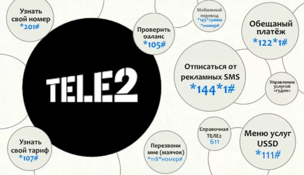 Что нужно набрать чтоб. Как узнать свой номер теле2. Как знать твой номер теле 2. Как узнать номер телефона теле2. Команды теле2.