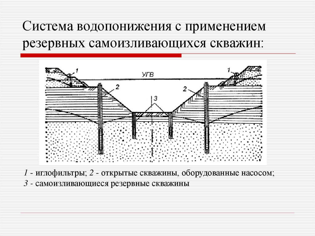 Система водопонижения с применением резервных самоизливающихся скважин