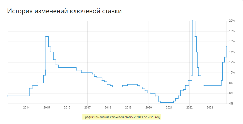 Когда заседание центробанка по ключевой ставке следующее