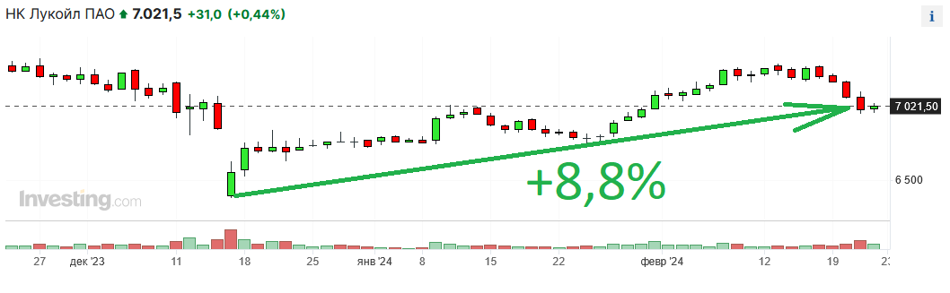 Гэп закрылся