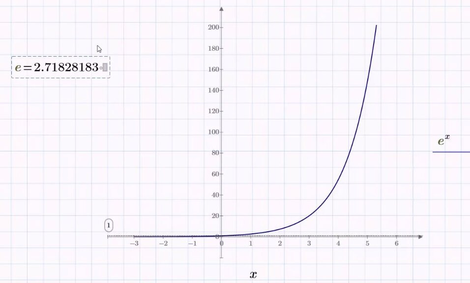 График экспоненциальной функции, где f(x) = e в степени x