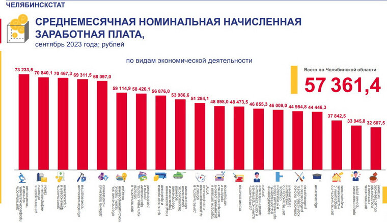    В семи отраслях работники получают больше среднеобластного показателя