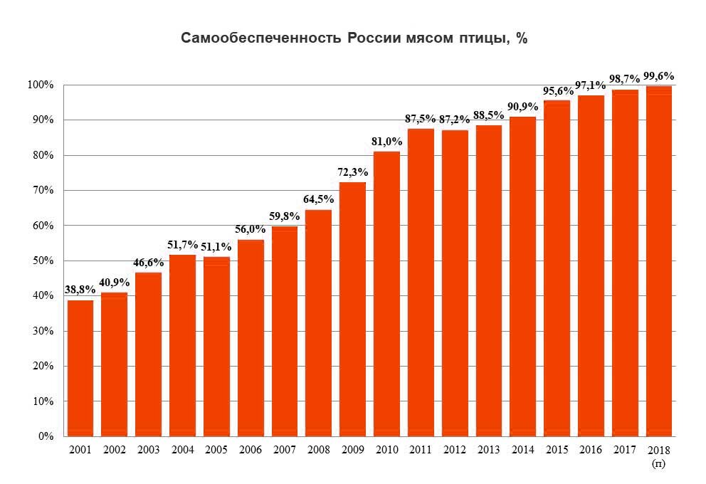 Карта птицеводства в россии