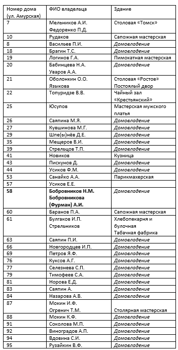 Список домовладений по ул. Амурской, г. Благовещенск (1900-1920)