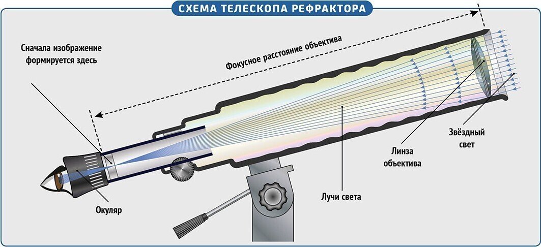 Ответы promo-sever.ru: Подскажите, как сделать зеркальный телескоп своими руками?