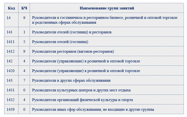 Начальник производства код по окз. Общероссийский классификатор занятий ОКЗ. ОКЗ директор. Код по ОКЗ директор предприятия. ОКЗ руководитель проекта в торговле.