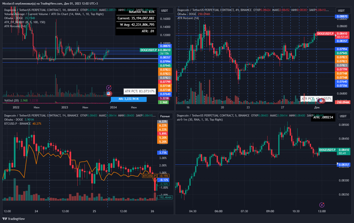 Трейдинг DogeCoin