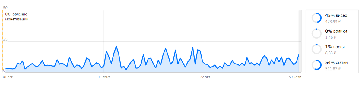с 01.08 по 30.11.