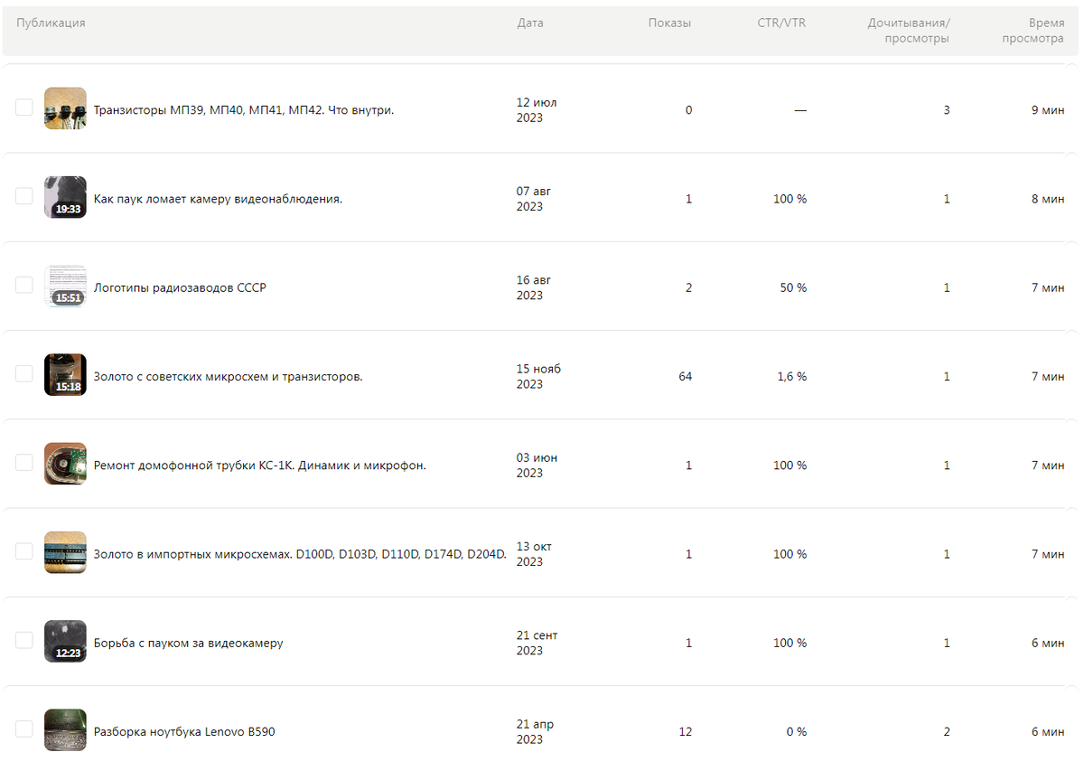 Есть какая-то зависимость от продолжительности видео