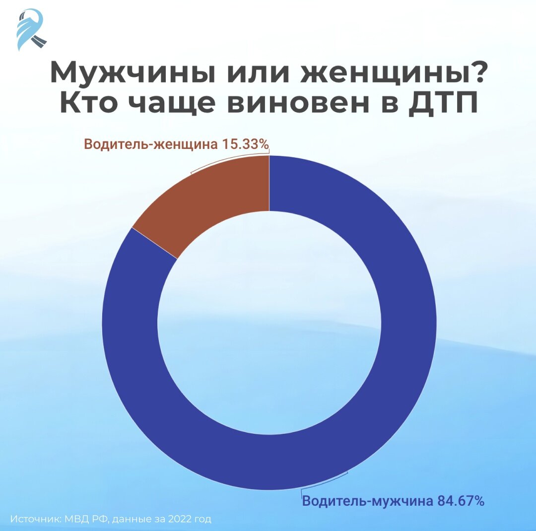 Кто чаще попадает в аварии: мужчины или женщины? | Фонд Против ДТП | Дзен