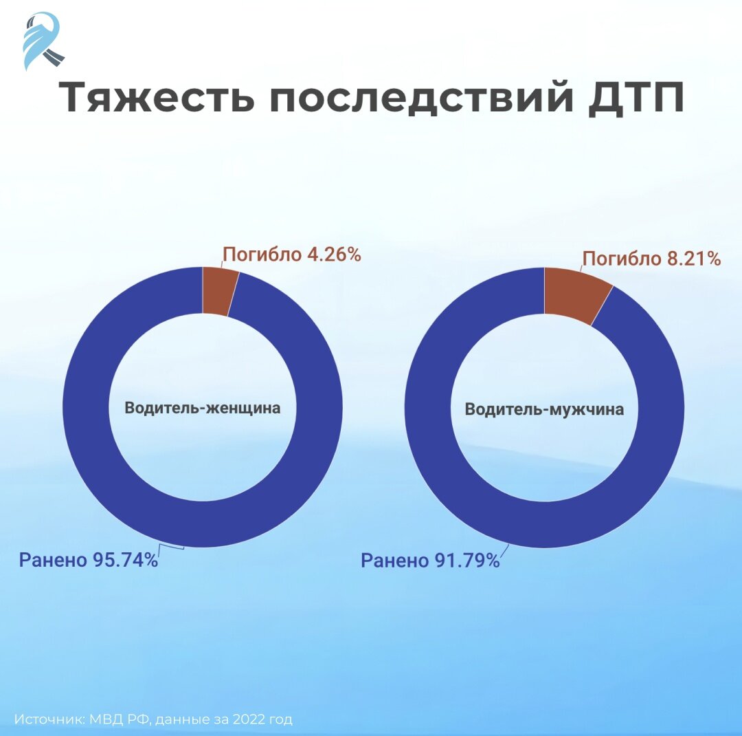 Кто чаще попадает в аварии: мужчины или женщины? | Фонд Против ДТП | Дзен