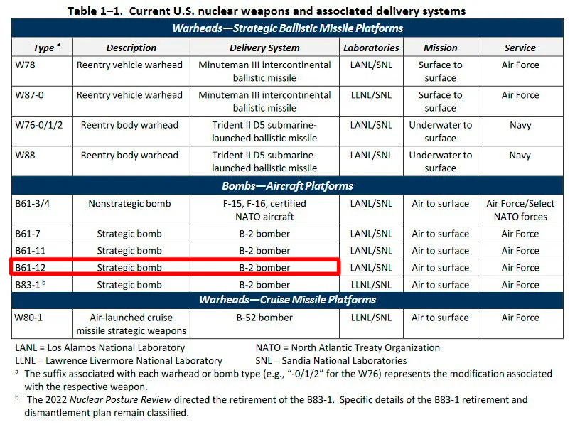 Таблица, демонстрирующая всё ядерное оружие находящееся на вооружении США, а также одобренные платформы для его доставки