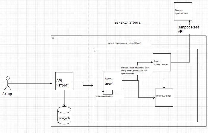Структура бэкенда чат-бота