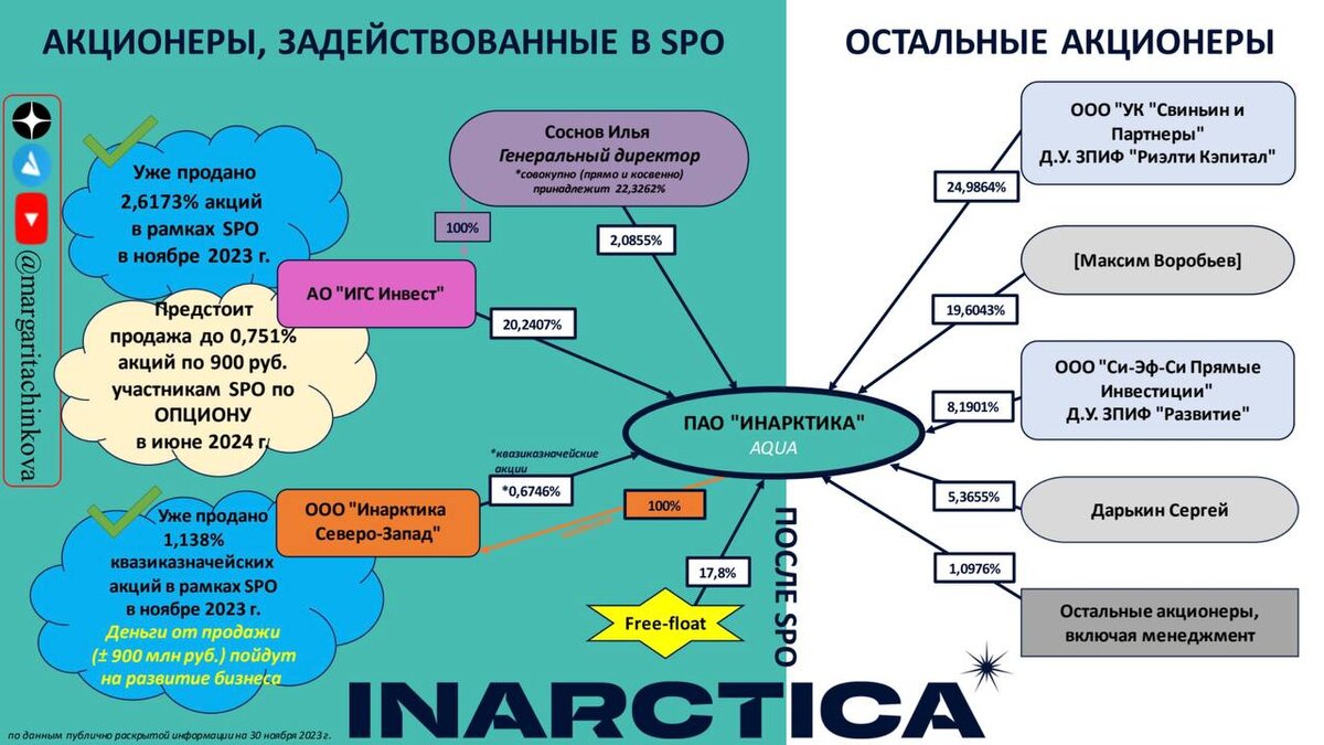 SPO ИНАРКТИКА: ИТОГИ | Margarita Chinkova | Legal | Дзен