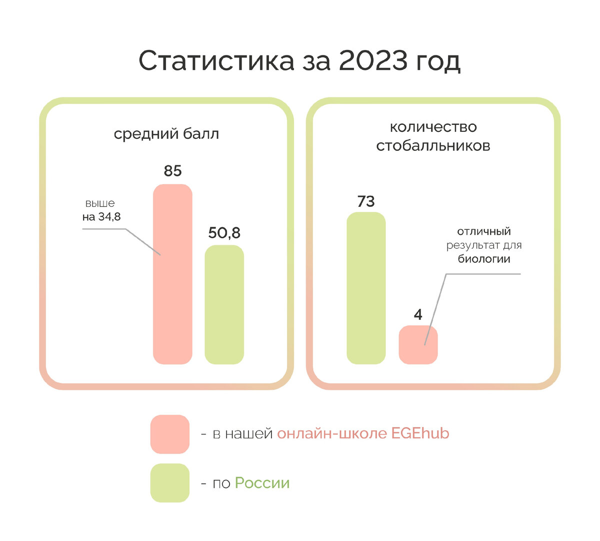 Средний балл учеников онлайн-школы EGE Hub за 2023 год