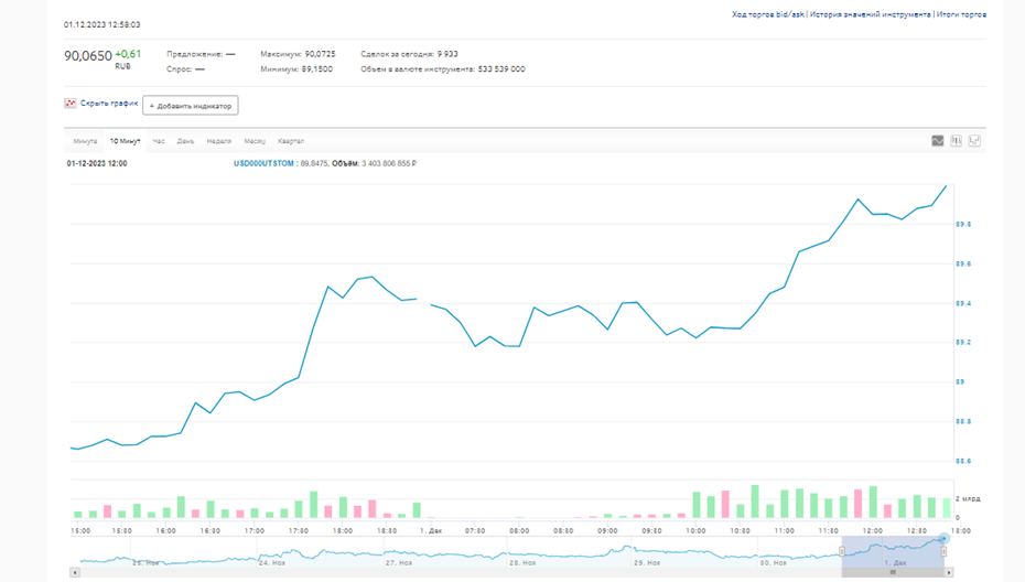    Автор фото: moex.com