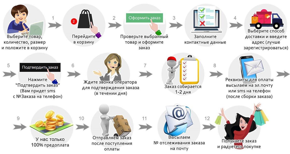 Как выбрать периферию. Порядок оформления заказа. Правила оформления заказа. Процесс оформления заказа. Схема заказа товара.